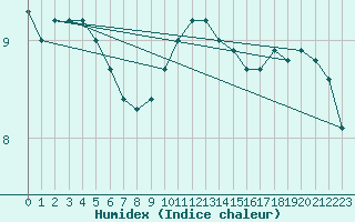 Courbe de l'humidex pour Diepenbeek (Be)