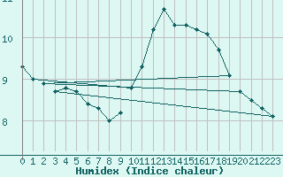 Courbe de l'humidex pour Poitiers (86)