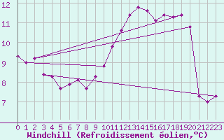 Courbe du refroidissement olien pour La Chapelle-Montreuil (86)