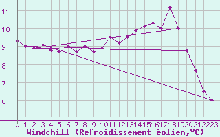 Courbe du refroidissement olien pour Rouen (76)