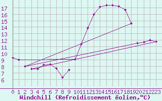 Courbe du refroidissement olien pour Saint-Hubert (Be)
