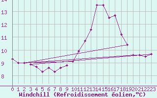 Courbe du refroidissement olien pour Chamonix-Mont-Blanc (74)