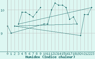 Courbe de l'humidex pour Saint-Brieuc (22)