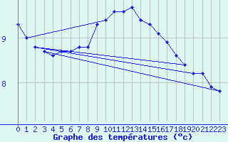 Courbe de tempratures pour Latnivaara