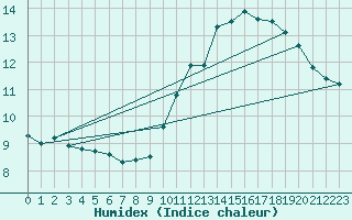 Courbe de l'humidex pour Montredon des Corbires (11)