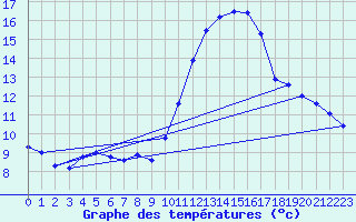 Courbe de tempratures pour Bordeaux (33)