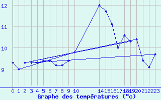 Courbe de tempratures pour Le Havre - Octeville (76)