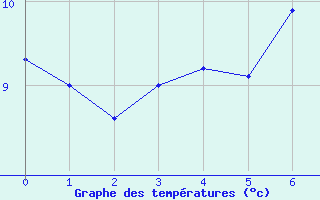 Courbe de tempratures pour Binn