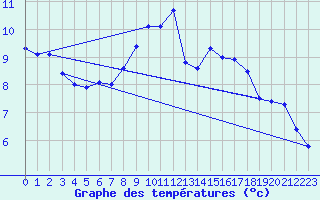 Courbe de tempratures pour Offenbach Wetterpar