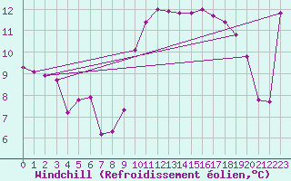 Courbe du refroidissement olien pour Thoiras (30)