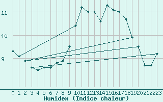 Courbe de l'humidex pour Hohenpeissenberg