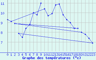 Courbe de tempratures pour Neuchatel (Sw)