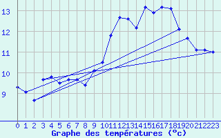 Courbe de tempratures pour Plouguerneau (29)