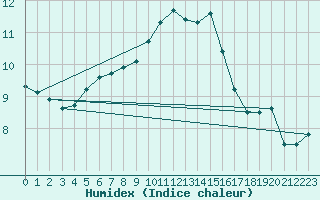 Courbe de l'humidex pour Leinefelde