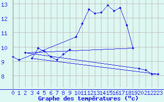 Courbe de tempratures pour Albi (81)