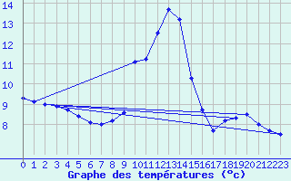 Courbe de tempratures pour Dellach Im Drautal