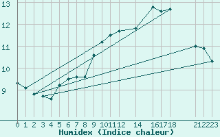 Courbe de l'humidex pour Variscourt (02)