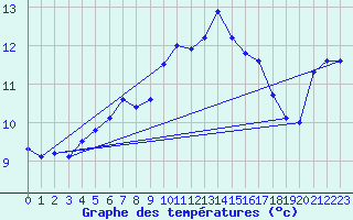 Courbe de tempratures pour Brest (29)