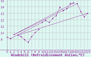 Courbe du refroidissement olien pour le bateau LF8G