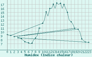 Courbe de l'humidex pour Reus (Esp)