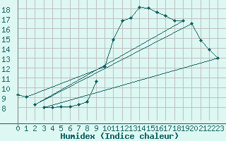 Courbe de l'humidex pour L'Huisserie (53)