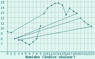 Courbe de l'humidex pour Abbeville (80)