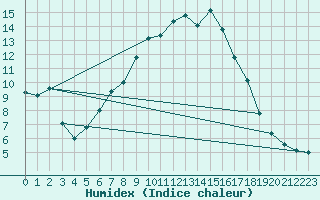 Courbe de l'humidex pour Banatski Karlovac