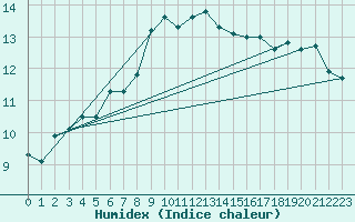 Courbe de l'humidex pour Charleville-Mzires (08)