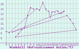 Courbe du refroidissement olien pour Storkmarknes / Skagen