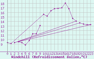 Courbe du refroidissement olien pour Aniane (34)