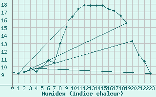 Courbe de l'humidex pour Solenzara - Base arienne (2B)