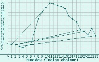 Courbe de l'humidex pour Piotta