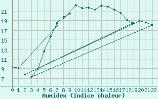 Courbe de l'humidex pour Dudince