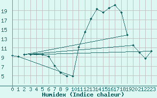 Courbe de l'humidex pour Chamonix-Mont-Blanc (74)