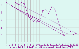 Courbe du refroidissement olien pour Porquerolles (83)