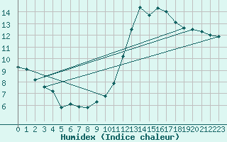Courbe de l'humidex pour Monts-sur-Guesnes (86)
