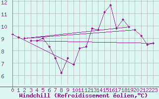Courbe du refroidissement olien pour Guret Saint-Laurent (23)