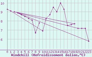 Courbe du refroidissement olien pour Benevente