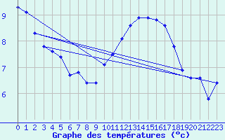 Courbe de tempratures pour Landser (68)