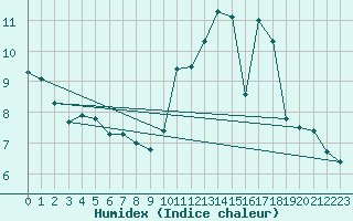 Courbe de l'humidex pour Pershore