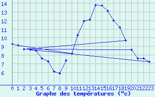 Courbe de tempratures pour Lanvoc (29)