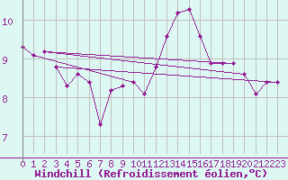 Courbe du refroidissement olien pour Amiens - Dury (80)