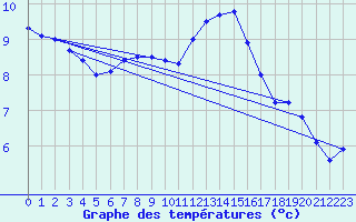 Courbe de tempratures pour Pershore