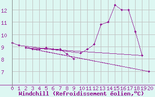 Courbe du refroidissement olien pour La Poblachuela (Esp)