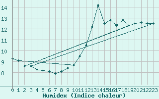 Courbe de l'humidex pour Gruissan (11)