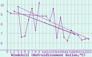 Courbe du refroidissement olien pour Robiei