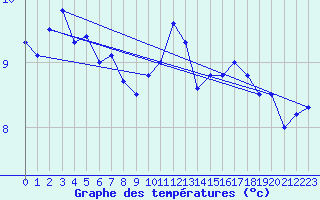 Courbe de tempratures pour Millau - Soulobres (12)