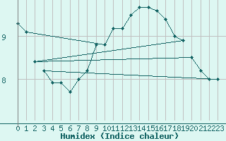 Courbe de l'humidex pour Egolzwil