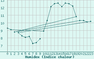 Courbe de l'humidex pour Courcouronnes (91)