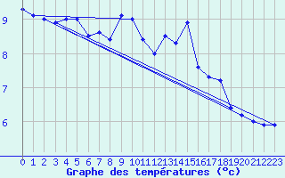 Courbe de tempratures pour Hohenpeissenberg